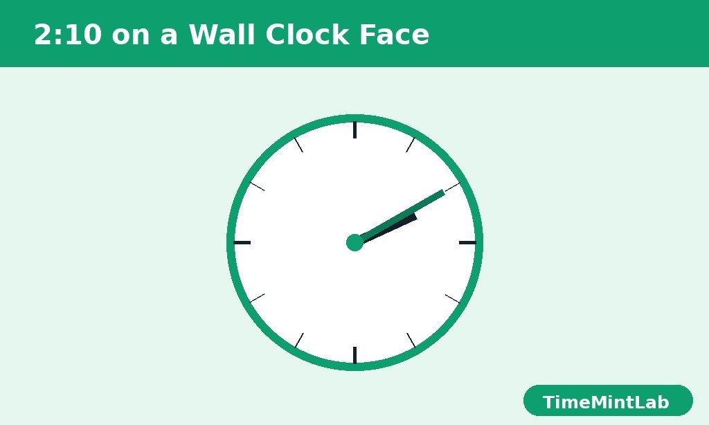 A wall clock showing the time 2:10