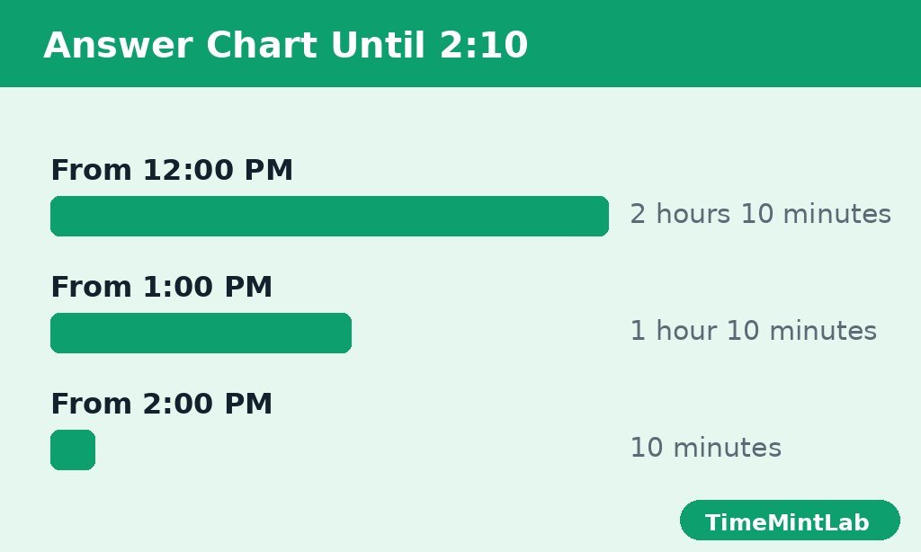 Chart showing the time left until 2:10 from 12:00 PM, 1:00 PM and 2:00 PM