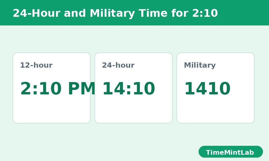 Three cards showing 2:10 PM as 14:10 in 24-hour time and 1410 in military time