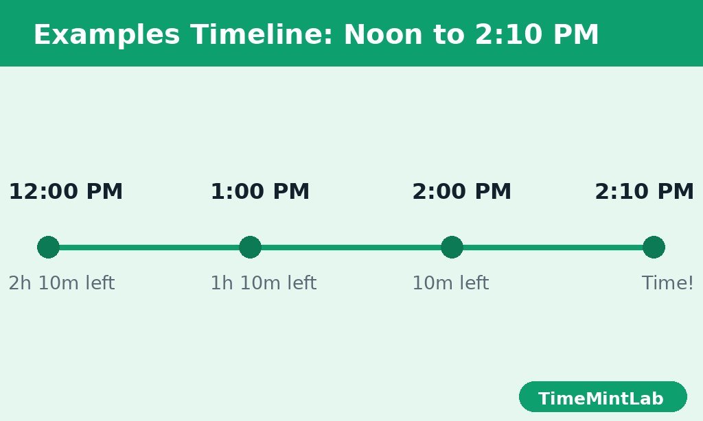 A timeline from 12:00 PM to 2:10 PM showing the time left at each point